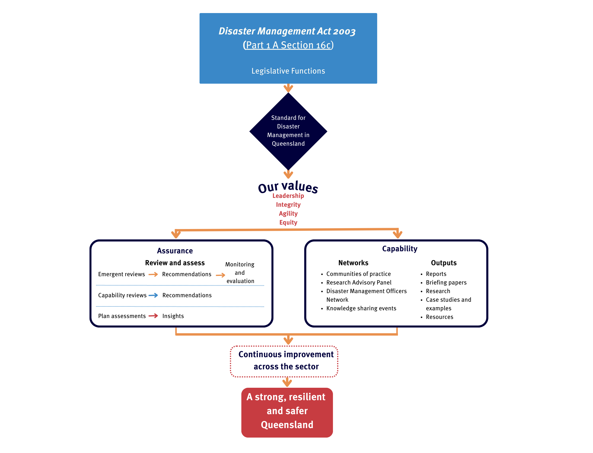 How we work: Emergency Management Assurance Framework | IGEM