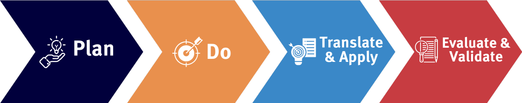 Research Guide Process