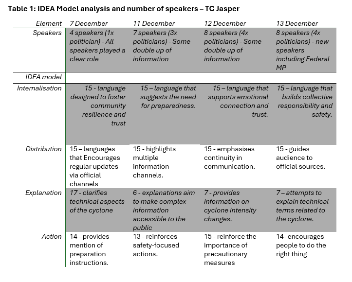 Table 1: IDEA Model analysis and number of speakers – TC Jasper