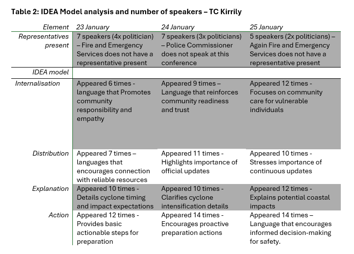 Table 2: IDEA Model analysis and number of speakers – TC Kirrily